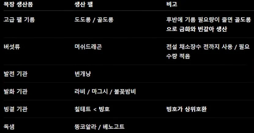 상점을 통해 대량 확보가 가능한 주요 버프 요리 목록