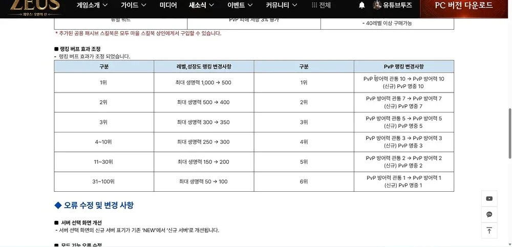 랭킹 버프 효과 조정으로 최대 생명력과 PVP 명중 수치가 변경된 화면